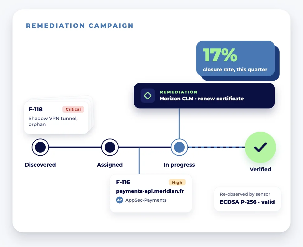 Remediation campaign tracked from discovered to verified